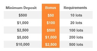 $2500 Bonus-Offer on Deposit