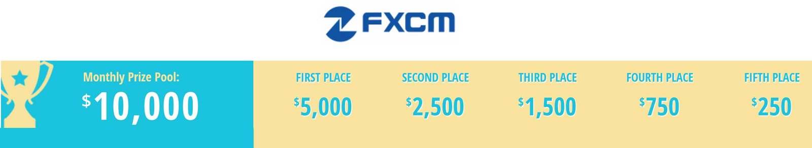 10 000 Monthly Forex Trading Contest Fxcm All Forex Bonus - 