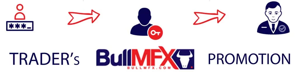 bullmfx deposit bonus promotion